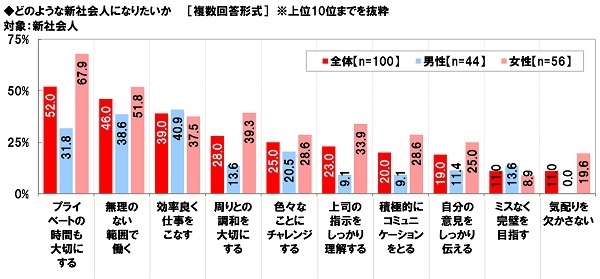 どのような新社会人になりたいか