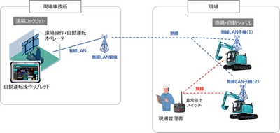 重機の遠隔操作システムと自動運転技術の複合による 作業現場の安全運用を検証