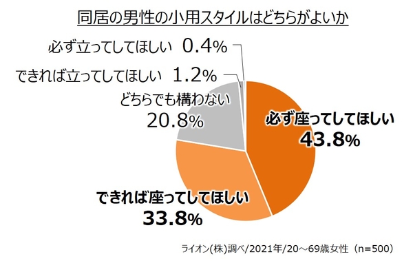 男性のトイレスタイルに関する女性の意見