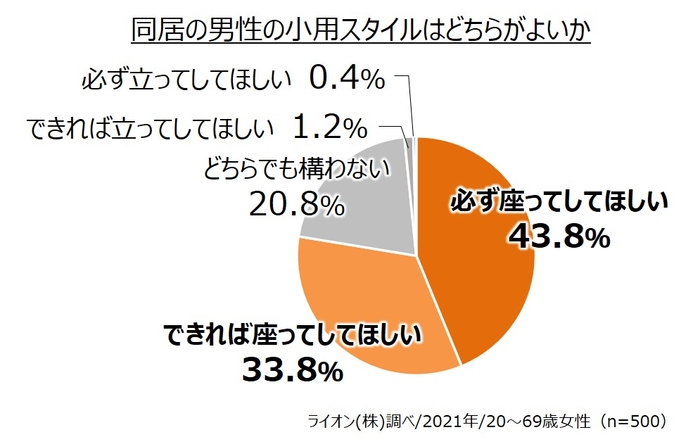 男性のトイレスタイルに関する女性の意見