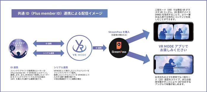 共通ID連携による配信イメージ