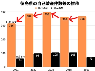 2021年の徳島県の自己破産件数は、11月時点で2020年同月比9％減！