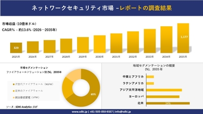 ネットワークセキュリティ市場の市場規模推移と地域別シェア分布