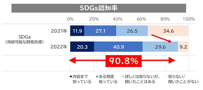 SDGsの認知率