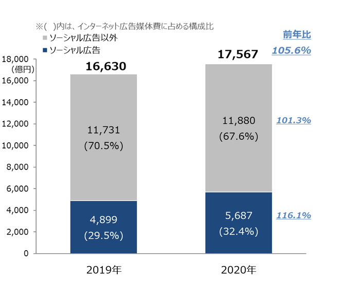 【グラフ6】ソーシャル広告構成比推移