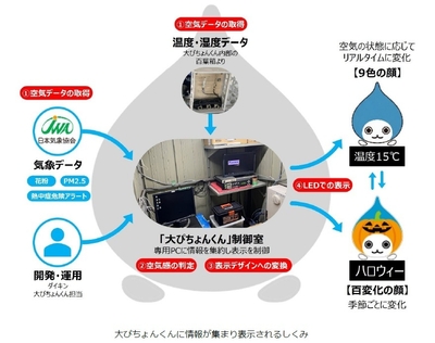 表示のしくみ2