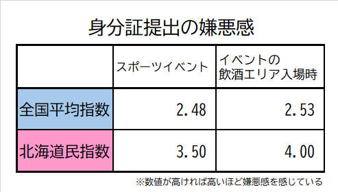 北海道民の身分証の提出の嫌悪感