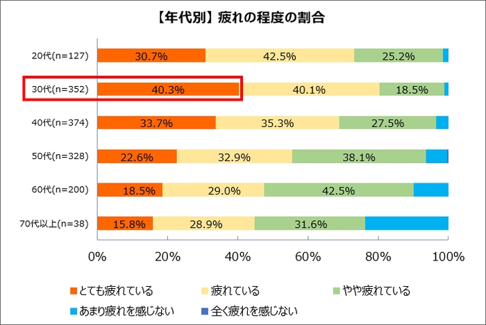 【年代別】 疲れの程度の割合