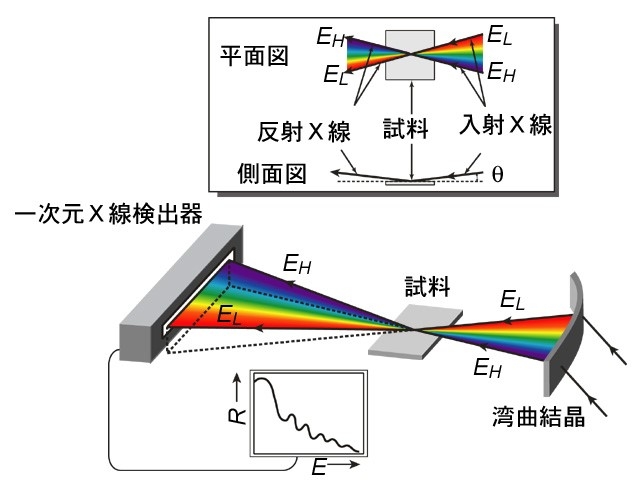 図2 多波長分散型X線反射率測定システムの原理図(News@KEK 虹のX線で見る「表面」~高速のX線反射率測定法~より)