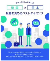 転職のきっかけは給与？キャリアアップ？　 日韓の社会人に聞いた「転職のベストタイミング」を発表