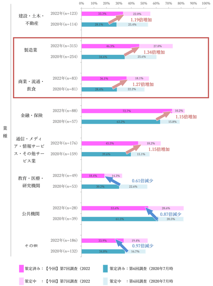 【図表A-5】前回調査と今回調査における企業のBCP策定状況の比較＜業種別＞