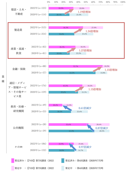 【図表A-5】前回調査と今回調査における企業のBCP策定状況の比較＜業種別＞