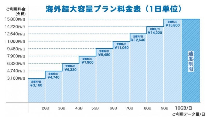 海外超大容量プラン料金表(1日単位)2