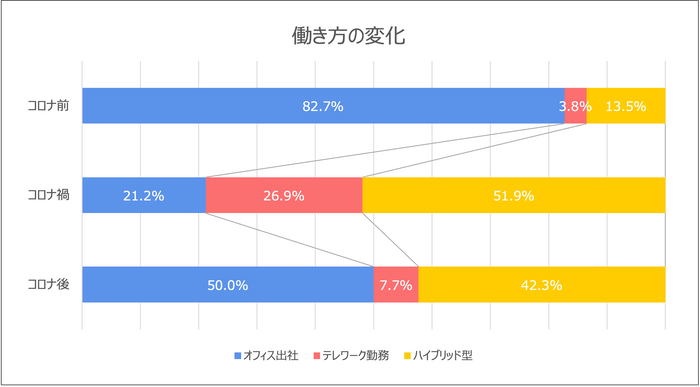 コロナ流行前〜コロナ後の現在までの働き方の変化を表したグラフ