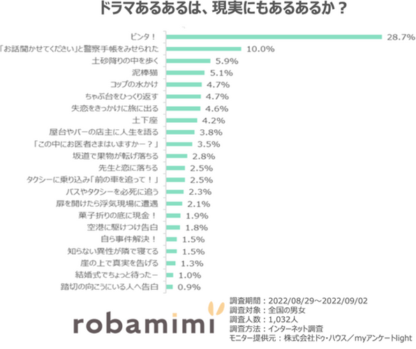 ドラマあるあるは、現実にもあるあるか？