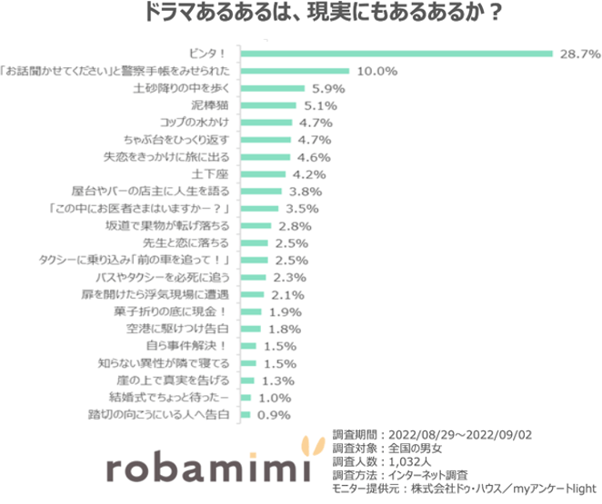 ドラマあるあるは、現実にもあるあるか?