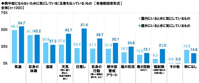 熱中症にならないために気にしている（注意を払っている）もの