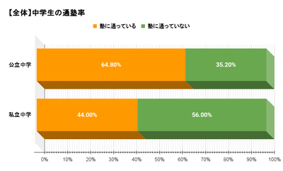 【全体】中学生の通塾率