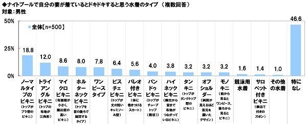 ナイトプールで自分の妻が着ているとドキドキすると思う水着のタイプ