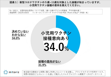 小児向けワクチン ５歳~11歳保護者「34.0%」接種意向あり