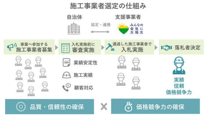 共同購入事業　入札のイメージ