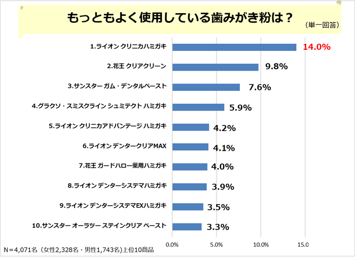 PR_POB_オーラルケア調査6