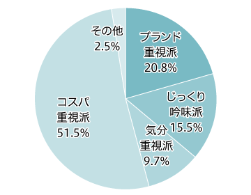 トイレットペーパーのショッパーセグメント比率