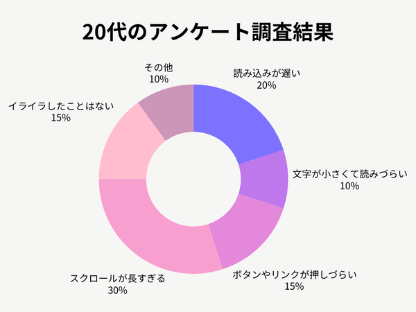 20代のアンケート調査結果