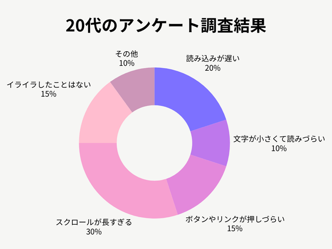 20代のアンケート調査結果