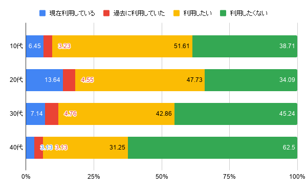 1. 脱毛施設を利用したことはありますか？あるいは、したいと思いますか？(男性)