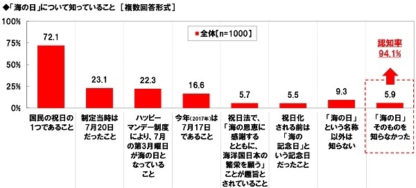 「海の日」について知っていること