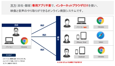 オンライン商談システム「はなスポット」の提供開始について