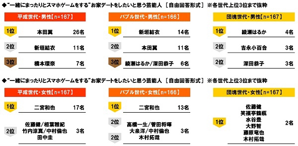 “一緒にまったりとスマホゲームをする”お家デートをしたいと思う芸能人