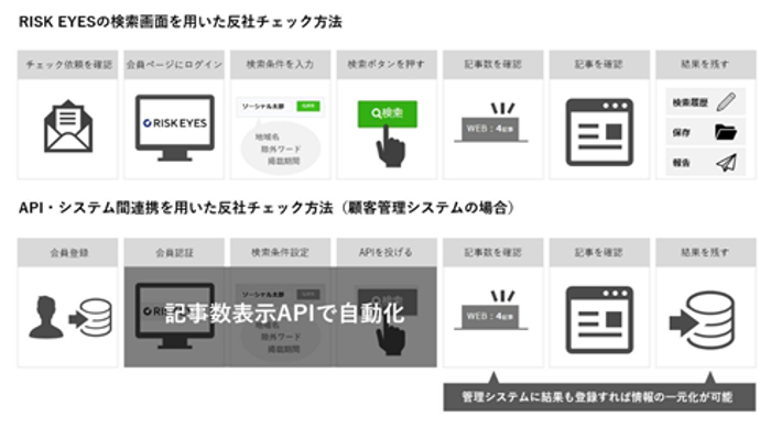 RISK EYESを用いた反社チェック方法のパターン比較