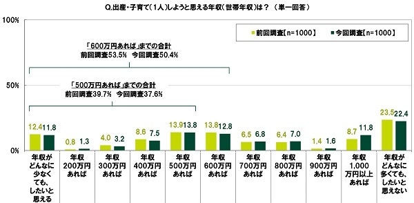 出産・子育て（1人）しようと思える年収（世帯年収）は？