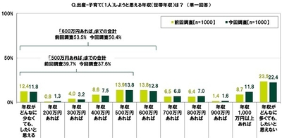 出産・子育て(1人)しようと思える年収(世帯年収)は?