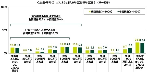出産・子育て(1人)しようと思える年収(世帯年収)は?