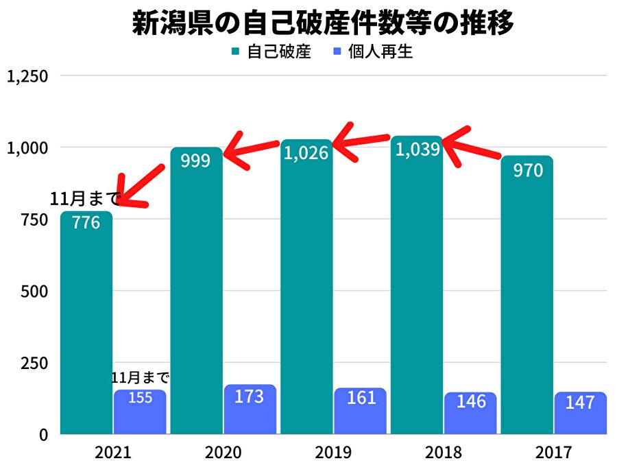 2021年の新潟県の自己破産件数は、11月時点で2020年同月比約16%減！