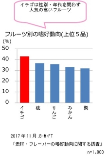 素材・フレーバーの嗜好動向に関する調査