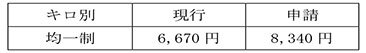 通学定期旅客運賃(大人1ヶ月)