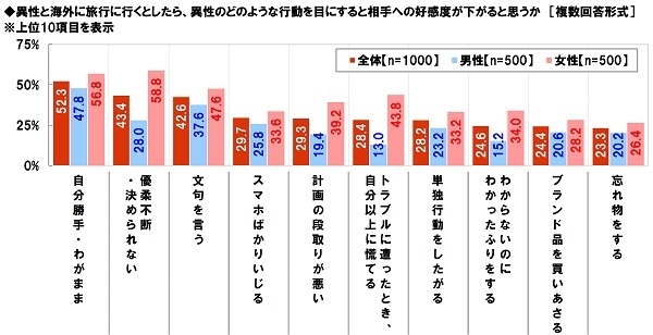 パートナーとの海外旅行で好感度ダウンの行動