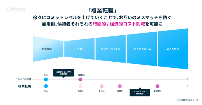 新しい採用手法の複業転職について