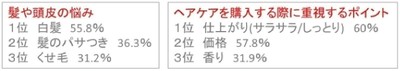 ヘアケアに関するアンケート2