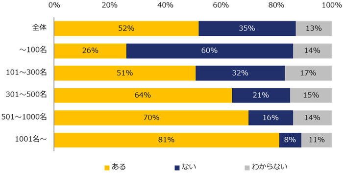 「パワハラ防止法の内容も含めて知っている」「概要だけ知っている」と回答した方に伺います。現在の職場にハラスメントの相談窓口はありますか?
