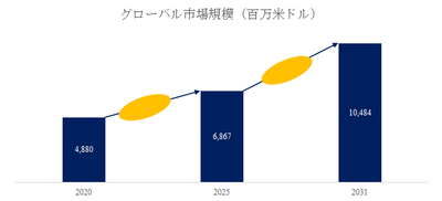 図. 中空糸ダイアライザー世界総市場規模