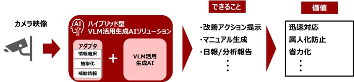 図　VLMを活用した生成AIソリューション