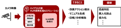 図 VLMを活用した生成AIソリューション