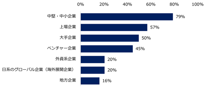 【図7】35才以上のミドル人材を対象とした求人募集が増加すると見込まれる「企業タイプ」を教えてください。(複数回答可)