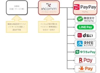 インコム・ジャパン、PayPayとパートナー契約を締結し 加盟店網を拡大