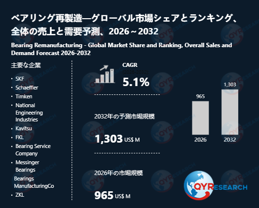 ベアリング再製造の世界市場規模は2032年に1303百万米ドルへ、成長基調続く